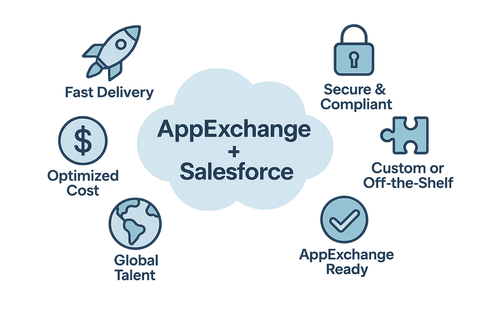 Salesforce AppExchange product development with packaging, security review, and submission