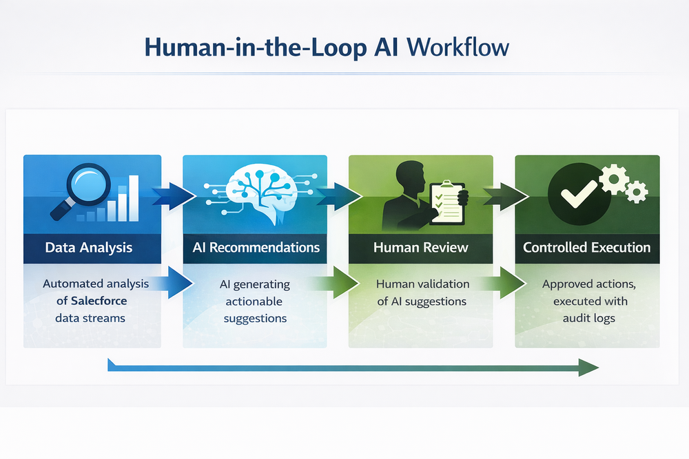 Human-in-the-Loop AI Automation in Salesforce Platform