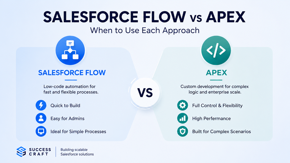 Salesforce Flow vs Apex: Best Enterprise Automation Guide